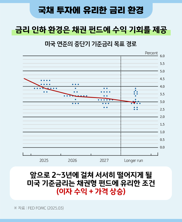 앞으로 서서히 떨어지게 될 '미국'의 '기준금리' 환경은 채권형 펀드에 유리.